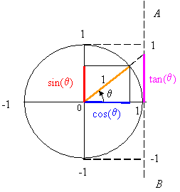 http://emweb.unl.edu/Math/mathweb/trigonom/Image296.gif