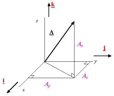 Vectors In 3 D