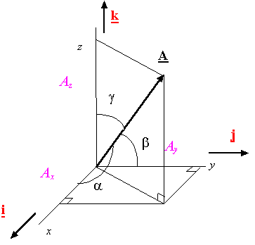 Vectors in 3-D