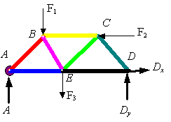 Help understanding how to determine Compress or Tension in Truss