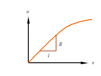 Graph of elastic modulus